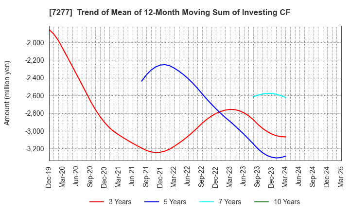 7277 TBK Co., Ltd.: Trend of Mean of 12-Month Moving Sum of Investing CF