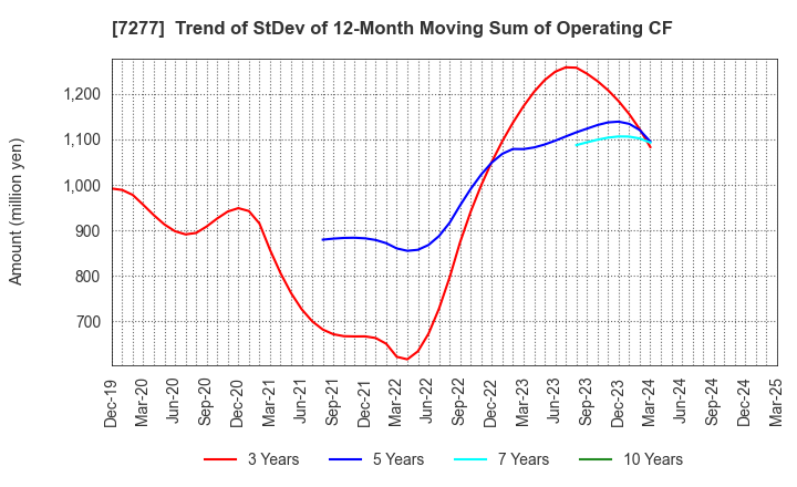 7277 TBK Co., Ltd.: Trend of StDev of 12-Month Moving Sum of Operating CF