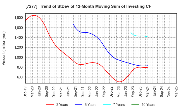 7277 TBK Co., Ltd.: Trend of StDev of 12-Month Moving Sum of Investing CF