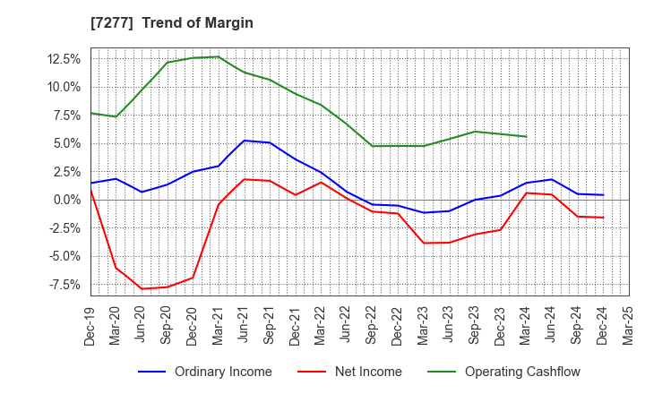7277 TBK Co., Ltd.: Trend of Margin