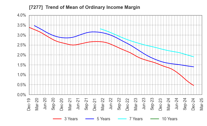 7277 TBK Co., Ltd.: Trend of Mean of Ordinary Income Margin