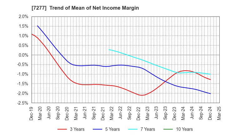 7277 TBK Co., Ltd.: Trend of Mean of Net Income Margin