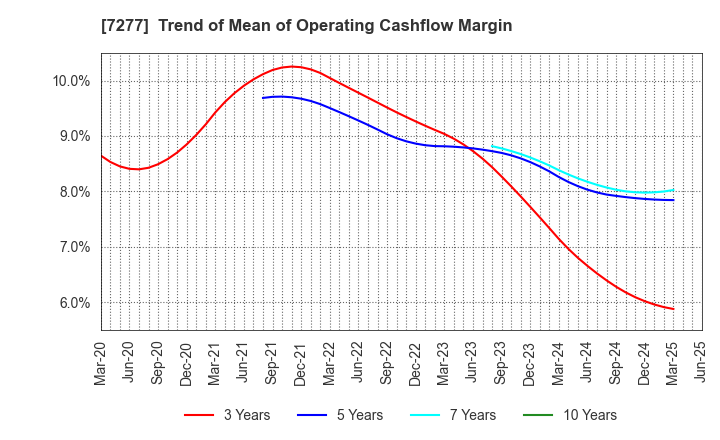 7277 TBK Co., Ltd.: Trend of Mean of Operating Cashflow Margin