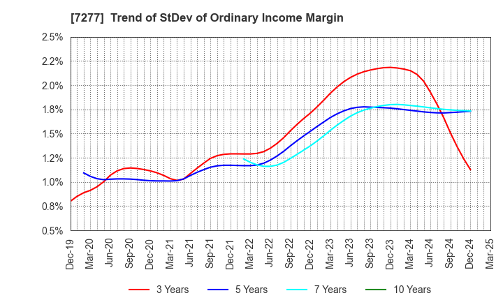 7277 TBK Co., Ltd.: Trend of StDev of Ordinary Income Margin