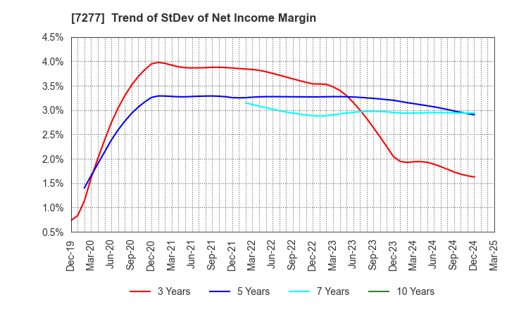 7277 TBK Co., Ltd.: Trend of StDev of Net Income Margin