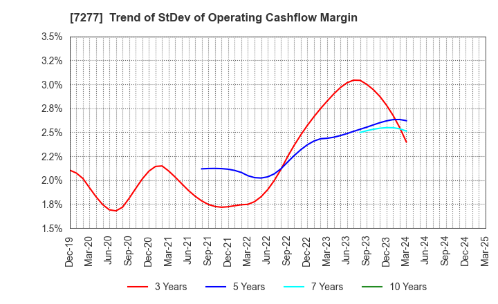 7277 TBK Co., Ltd.: Trend of StDev of Operating Cashflow Margin
