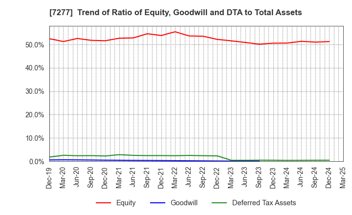 7277 TBK Co., Ltd.: Trend of Ratio of Equity, Goodwill and DTA to Total Assets