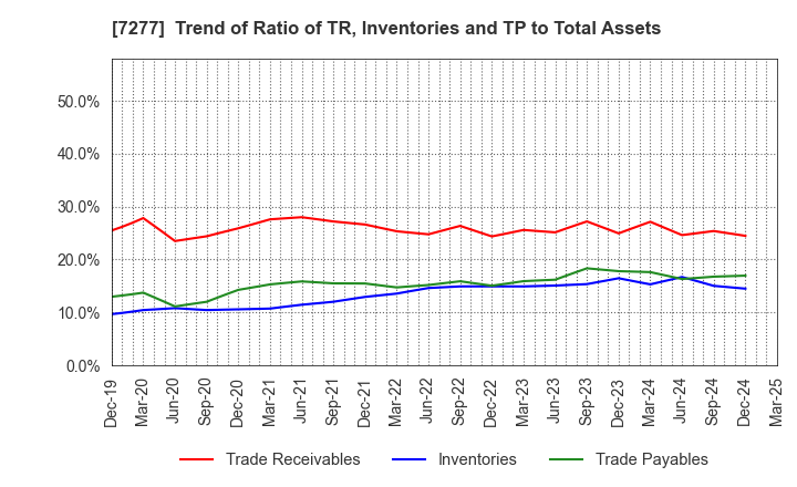 7277 TBK Co., Ltd.: Trend of Ratio of TR, Inventories and TP to Total Assets
