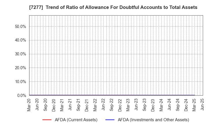 7277 TBK Co., Ltd.: Trend of Ratio of Allowance For Doubtful Accounts to Total Assets