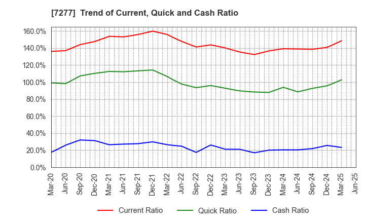 7277 TBK Co., Ltd.: Trend of Current, Quick and Cash Ratio