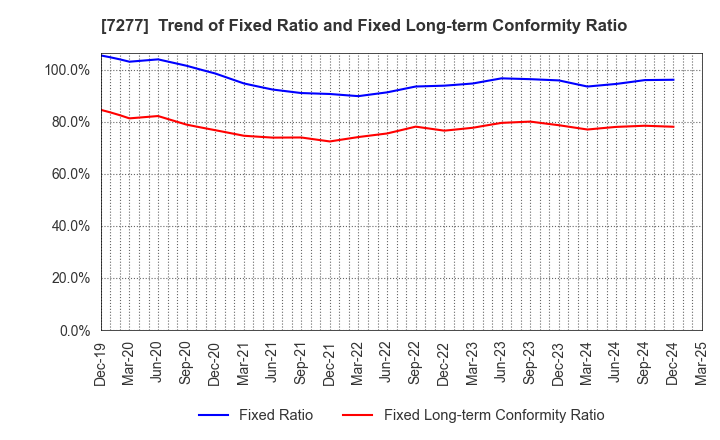7277 TBK Co., Ltd.: Trend of Fixed Ratio and Fixed Long-term Conformity Ratio
