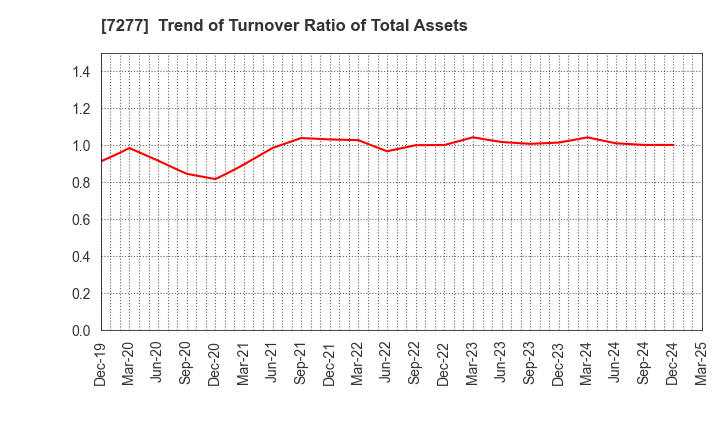 7277 TBK Co., Ltd.: Trend of Turnover Ratio of Total Assets