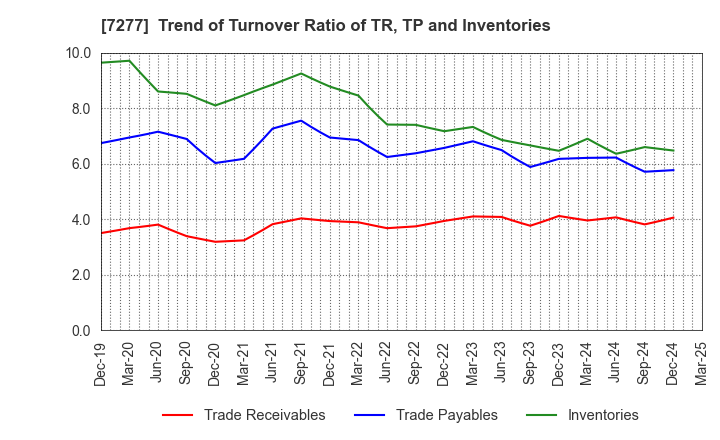 7277 TBK Co., Ltd.: Trend of Turnover Ratio of TR, TP and Inventories