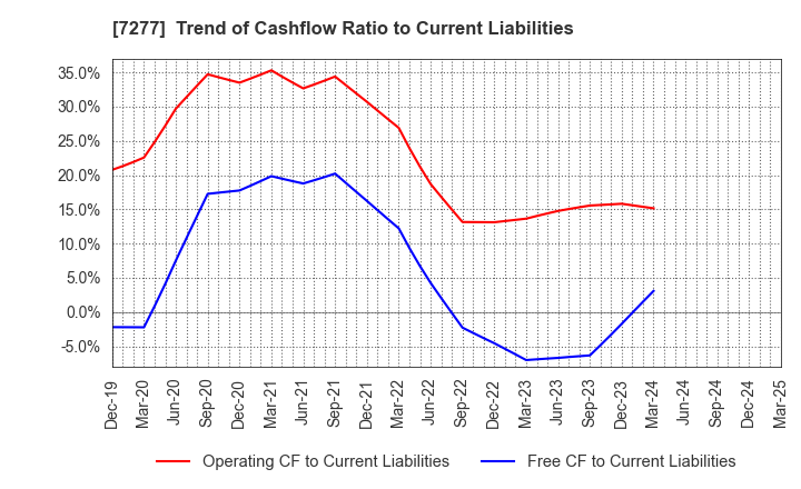 7277 TBK Co., Ltd.: Trend of Cashflow Ratio to Current Liabilities