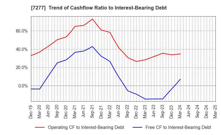 7277 TBK Co., Ltd.: Trend of Cashflow Ratio to Interest-Bearing Debt