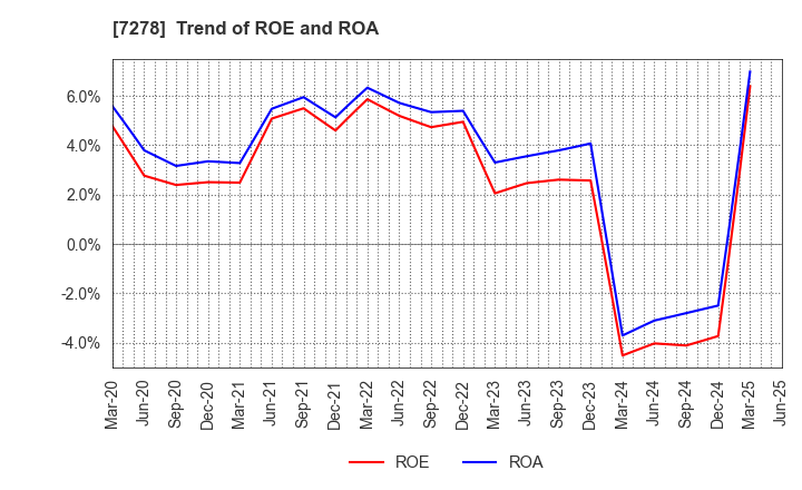 7278 EXEDY Corporation: Trend of ROE and ROA