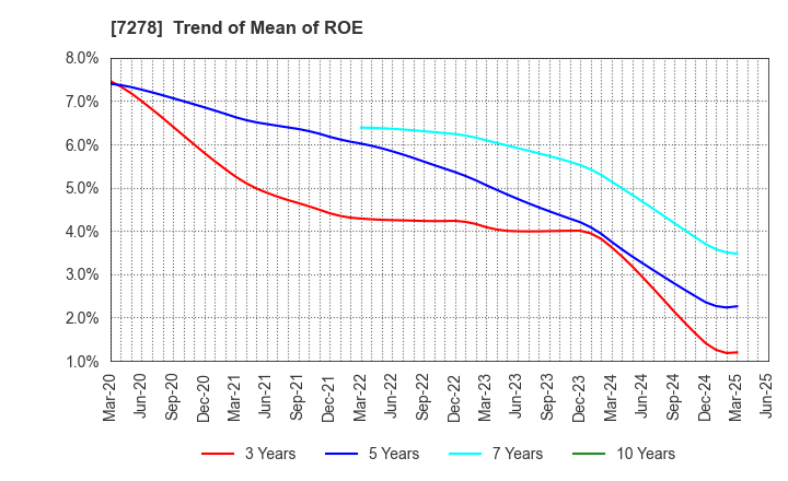 7278 EXEDY Corporation: Trend of Mean of ROE