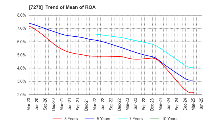 7278 EXEDY Corporation: Trend of Mean of ROA