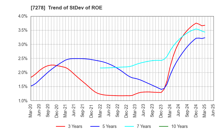 7278 EXEDY Corporation: Trend of StDev of ROE