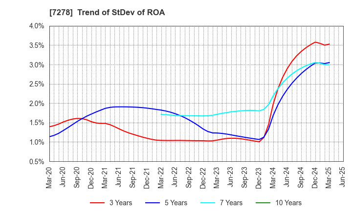 7278 EXEDY Corporation: Trend of StDev of ROA