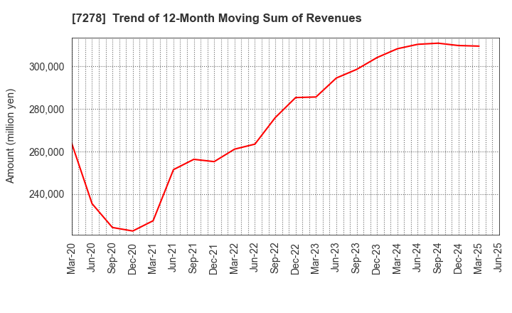 7278 EXEDY Corporation: Trend of 12-Month Moving Sum of Revenues