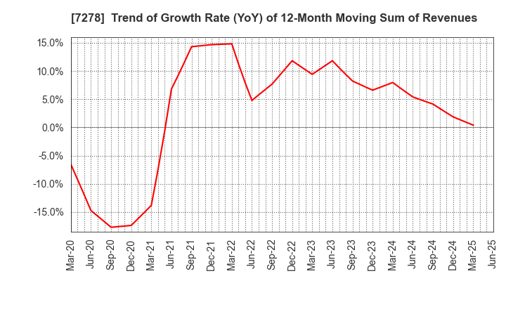 7278 EXEDY Corporation: Trend of Growth Rate (YoY) of 12-Month Moving Sum of Revenues