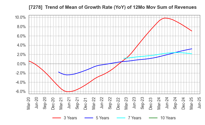 7278 EXEDY Corporation: Trend of Mean of Growth Rate (YoY) of 12Mo Mov Sum of Revenues