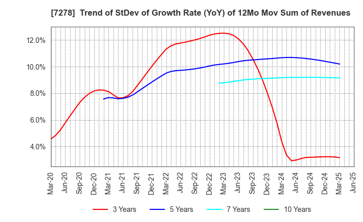 7278 EXEDY Corporation: Trend of StDev of Growth Rate (YoY) of 12Mo Mov Sum of Revenues