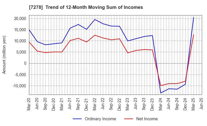 7278 EXEDY Corporation: Trend of 12-Month Moving Sum of Incomes