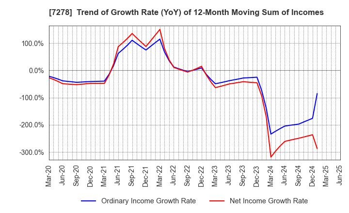7278 EXEDY Corporation: Trend of Growth Rate (YoY) of 12-Month Moving Sum of Incomes