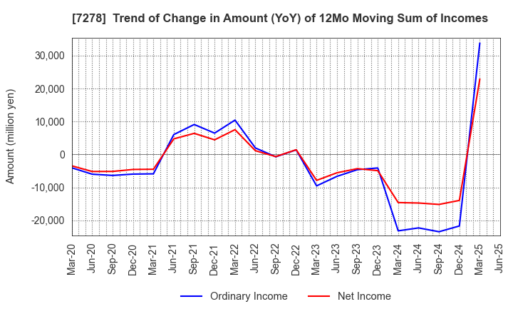 7278 EXEDY Corporation: Trend of Change in Amount (YoY) of 12Mo Moving Sum of Incomes