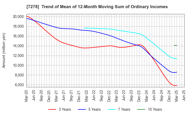 7278 EXEDY Corporation: Trend of Mean of 12-Month Moving Sum of Ordinary Incomes