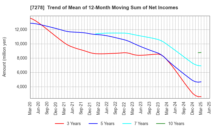 7278 EXEDY Corporation: Trend of Mean of 12-Month Moving Sum of Net Incomes