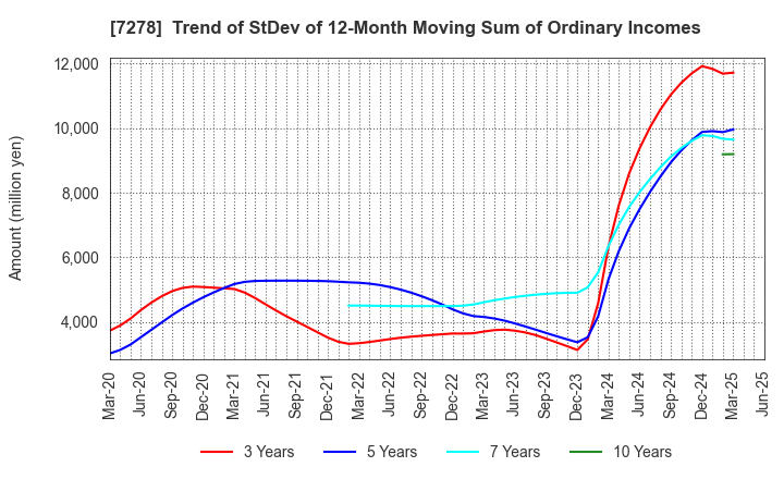 7278 EXEDY Corporation: Trend of StDev of 12-Month Moving Sum of Ordinary Incomes