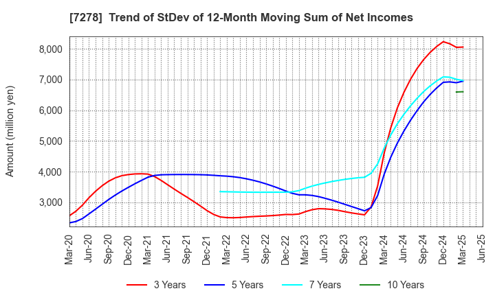 7278 EXEDY Corporation: Trend of StDev of 12-Month Moving Sum of Net Incomes
