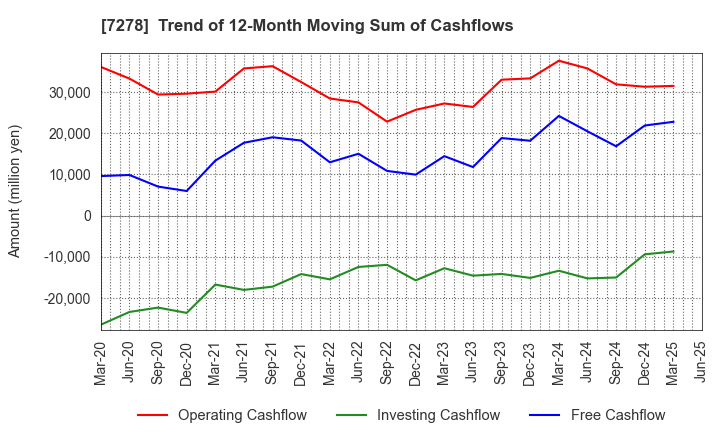 7278 EXEDY Corporation: Trend of 12-Month Moving Sum of Cashflows