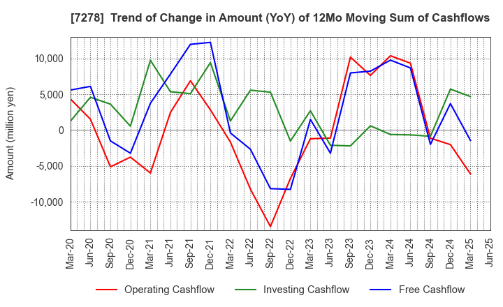 7278 EXEDY Corporation: Trend of Change in Amount (YoY) of 12Mo Moving Sum of Cashflows