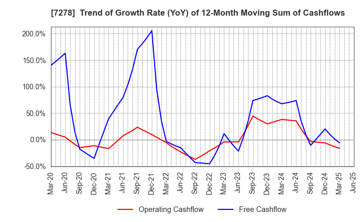 7278 EXEDY Corporation: Trend of Growth Rate (YoY) of 12-Month Moving Sum of Cashflows