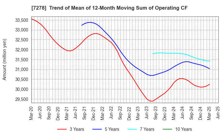 7278 EXEDY Corporation: Trend of Mean of 12-Month Moving Sum of Operating CF