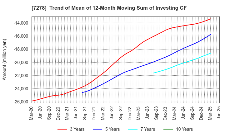 7278 EXEDY Corporation: Trend of Mean of 12-Month Moving Sum of Investing CF