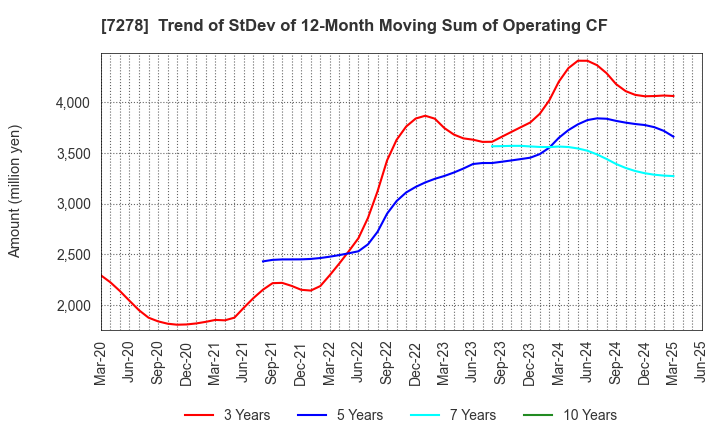 7278 EXEDY Corporation: Trend of StDev of 12-Month Moving Sum of Operating CF