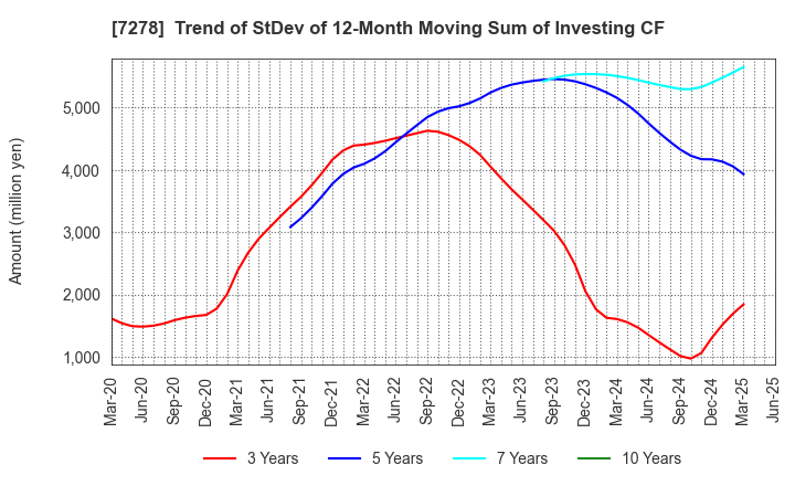 7278 EXEDY Corporation: Trend of StDev of 12-Month Moving Sum of Investing CF