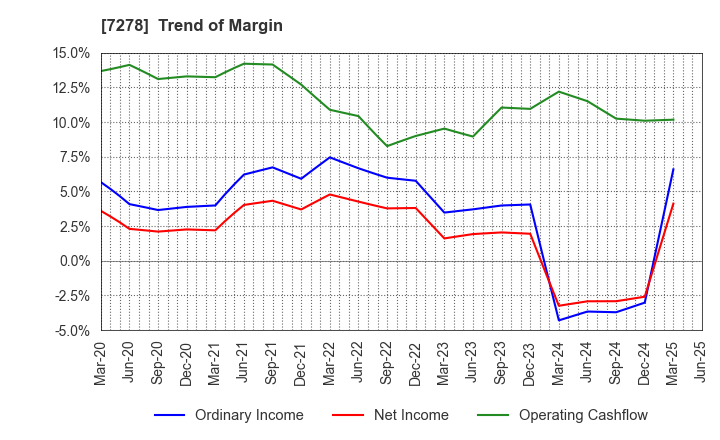 7278 EXEDY Corporation: Trend of Margin