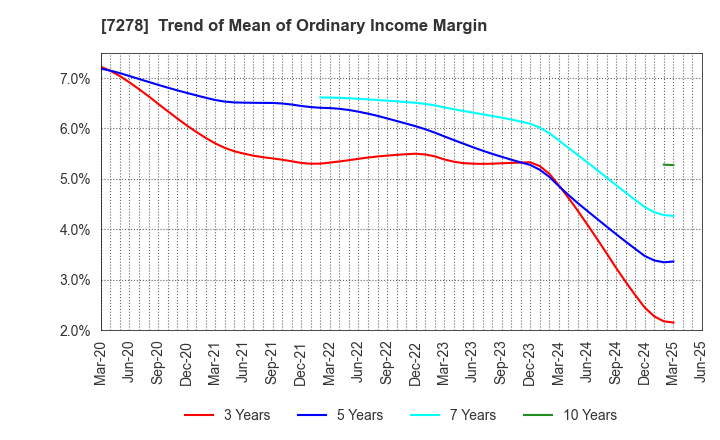 7278 EXEDY Corporation: Trend of Mean of Ordinary Income Margin