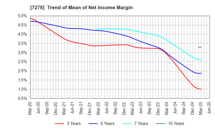 7278 EXEDY Corporation: Trend of Mean of Net Income Margin