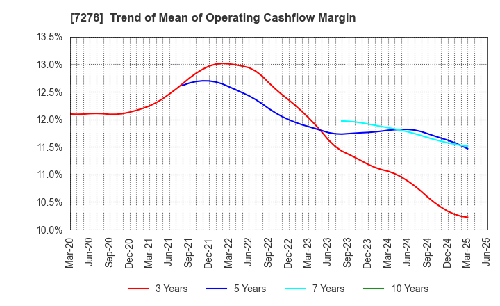 7278 EXEDY Corporation: Trend of Mean of Operating Cashflow Margin