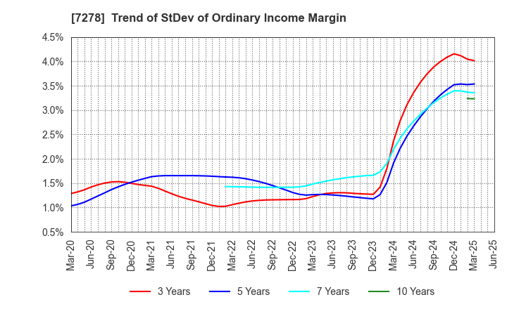 7278 EXEDY Corporation: Trend of StDev of Ordinary Income Margin