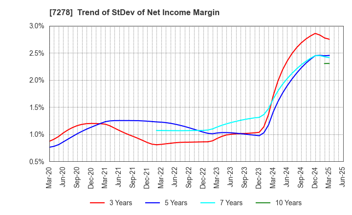 7278 EXEDY Corporation: Trend of StDev of Net Income Margin