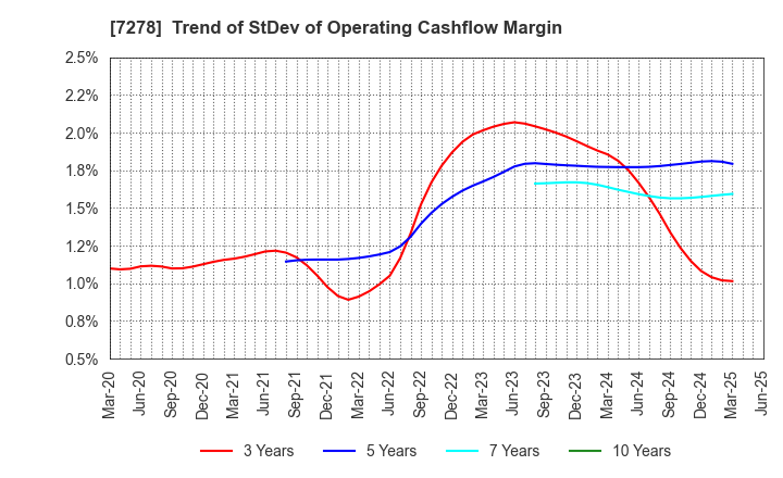 7278 EXEDY Corporation: Trend of StDev of Operating Cashflow Margin