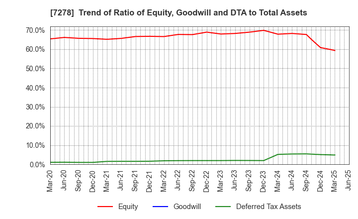7278 EXEDY Corporation: Trend of Ratio of Equity, Goodwill and DTA to Total Assets